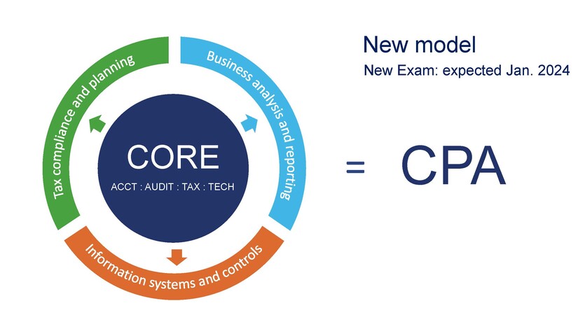 CPA Evolution